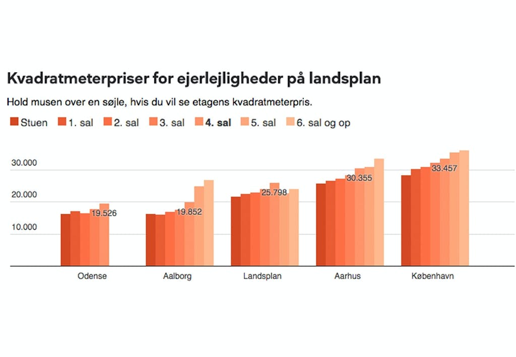 Alle beløb er trukket for perioden 01/01-2013 til 31/01-2017 og angivet i kroner. Omfatter udelukkende ejerlejligheder. Landsplan dækker samtlige lejligheder på landsplan, der er solgt i perioden. Indsamlet af Boliga, bearbejdet af Bolius.
