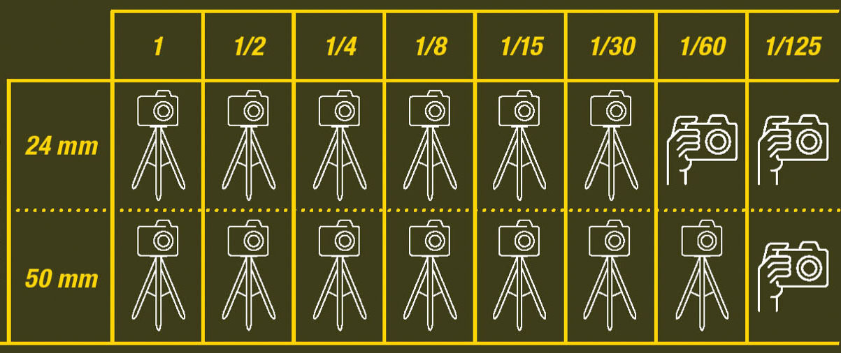 Tabell med slutartider – utan bildstabilisering