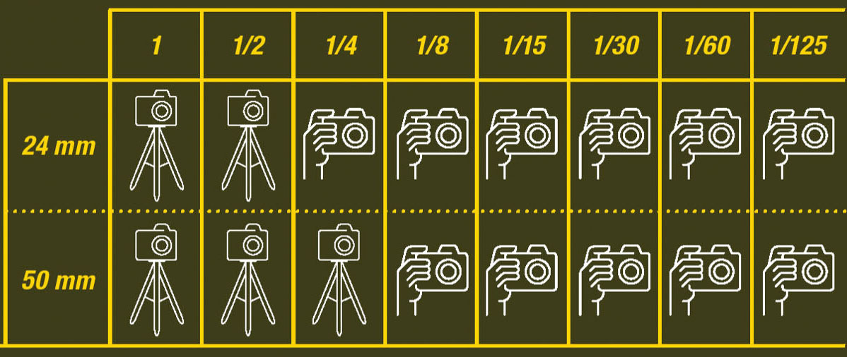 Suljinaikataulukko – kuvanvakaimella