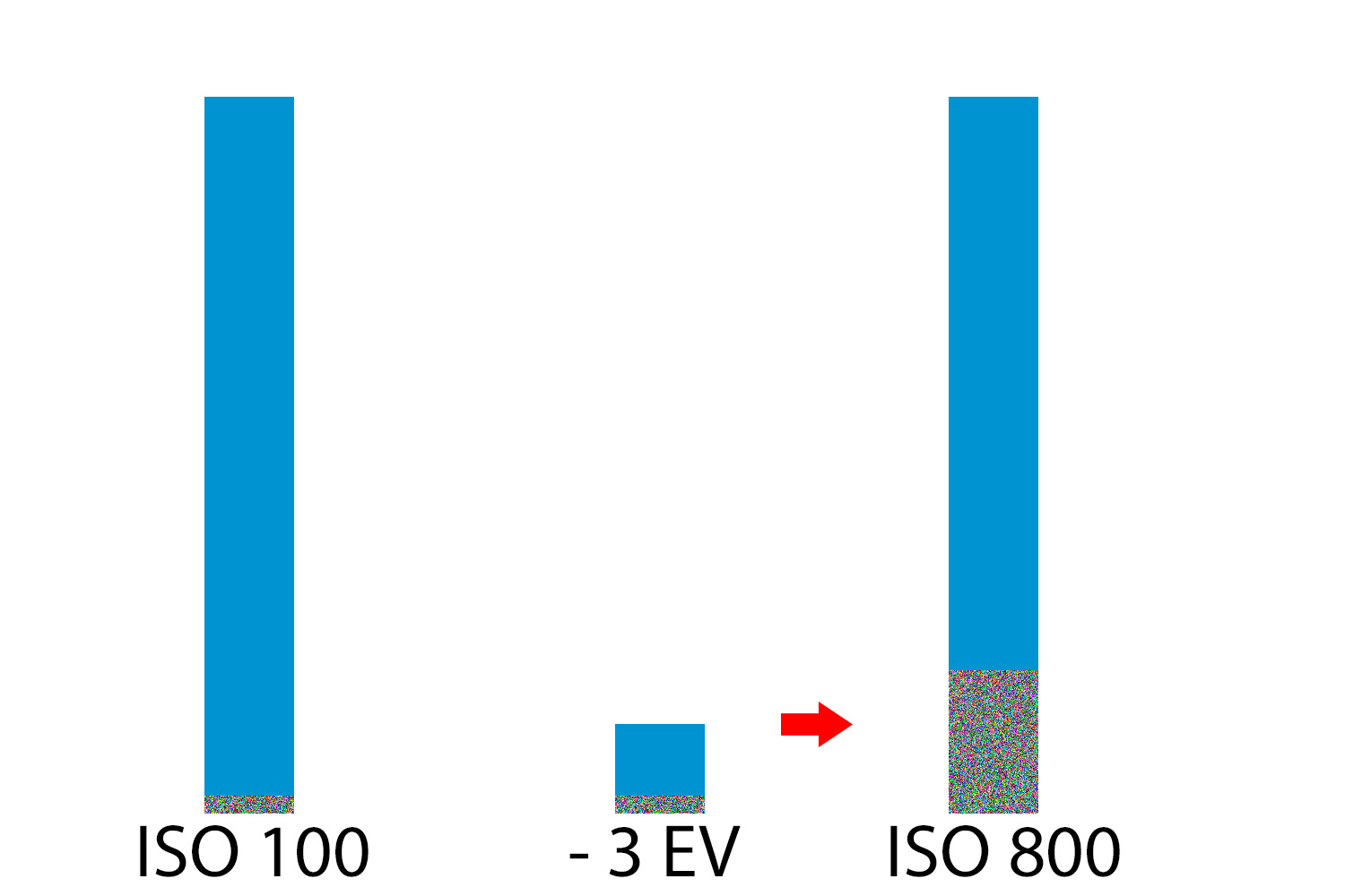 bilde ISO 100 vs. ISO 800