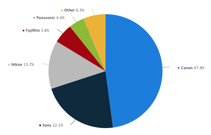 Översikt över de största kameratillverkarna.
