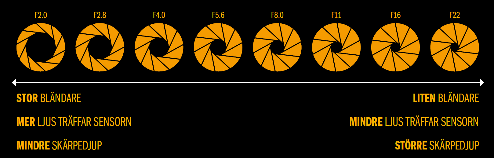 Bländarskala visar större eller mindre bländaröppningar 