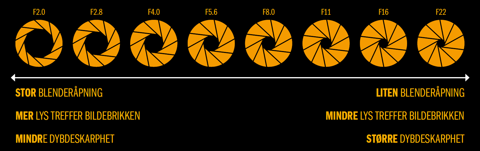 Blenderskalaen viser større eller mindre blenderåpninger 