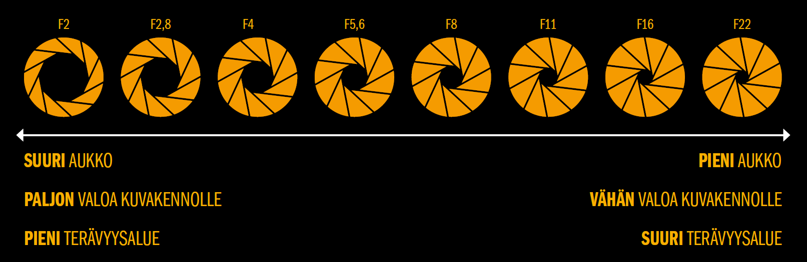 Aukkoasteikolla näkyy suurempia tai pienempiä aukkoarvoja 