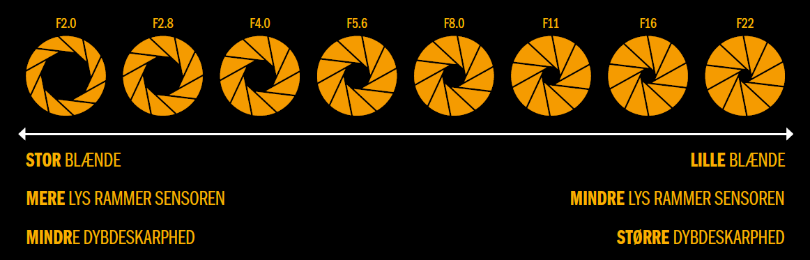 Blændeskala viser større eller mindre blændeåbninger 