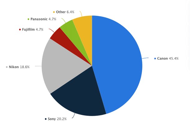 Cirkeldiagram – flest sålda kameror. 