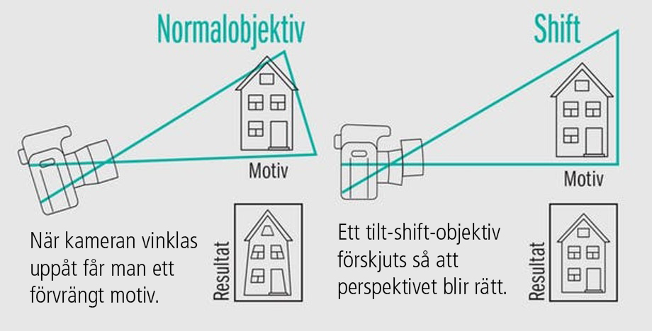 Illustration av shift-funktionens möjligheter