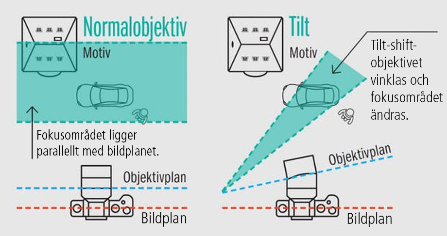 Illustration av shift-funktionens möjligheter