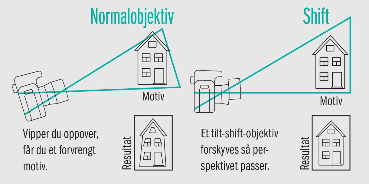 Illustrasjon av shift-funksjonens muligheter