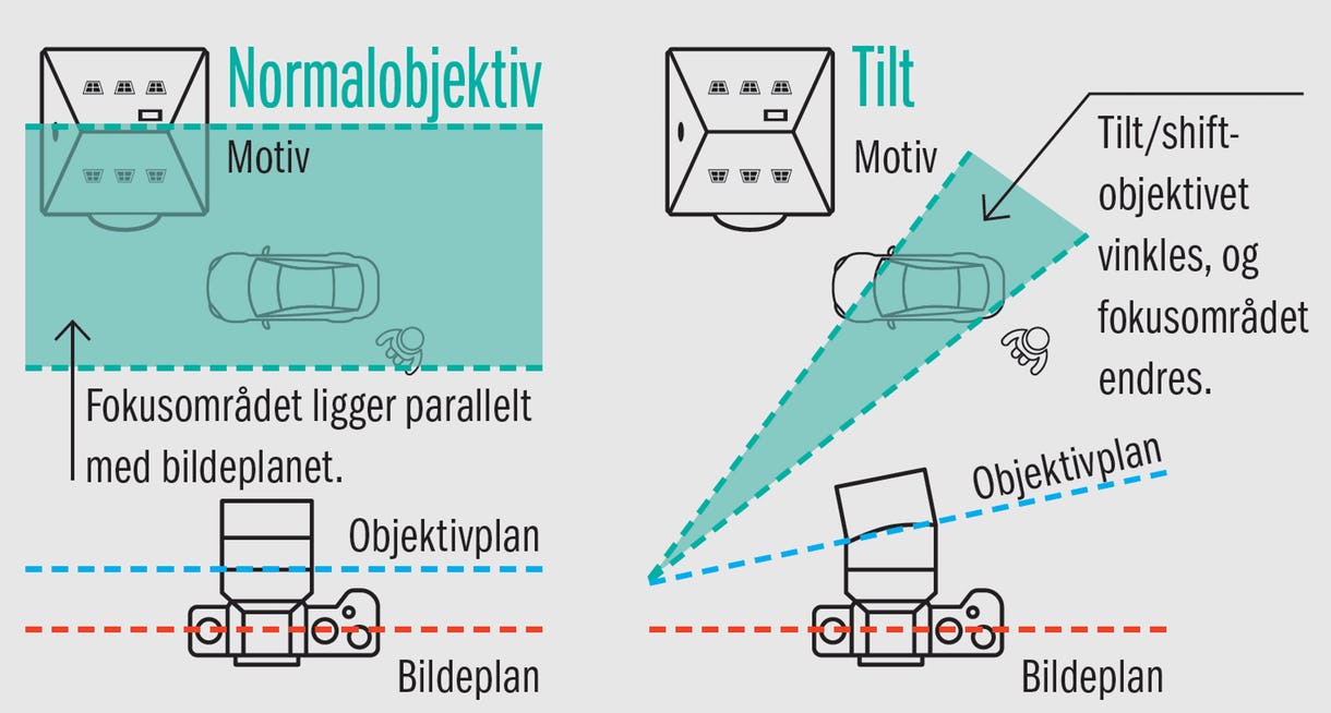 Illustrasjon av shift-funksjonens muligheter