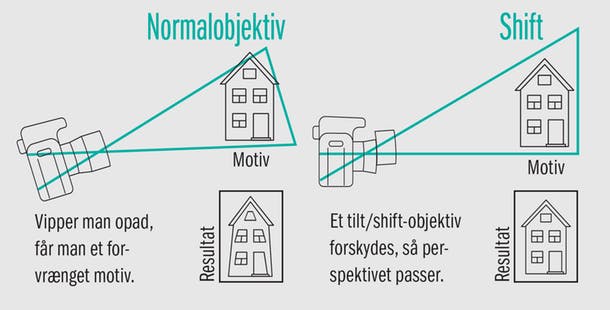 Illustration af shift-funktionens muligheder