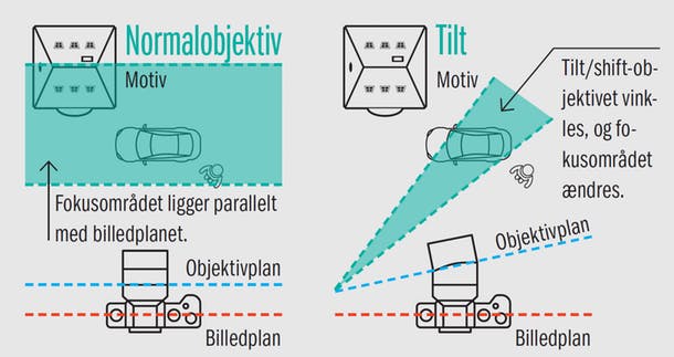 Illustration af shift-funktionens muligheder