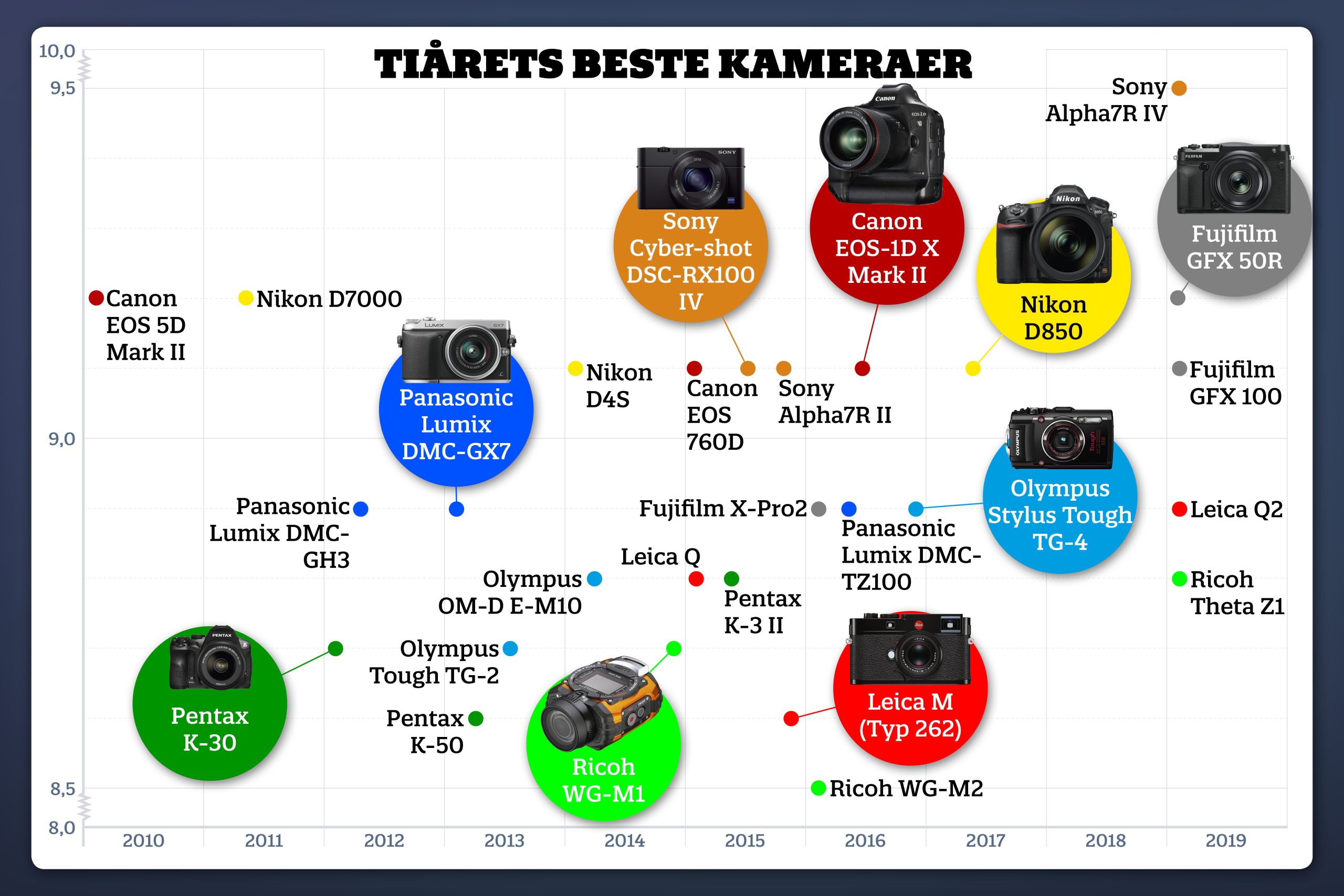 De beste kameraene fra det siste tiåret