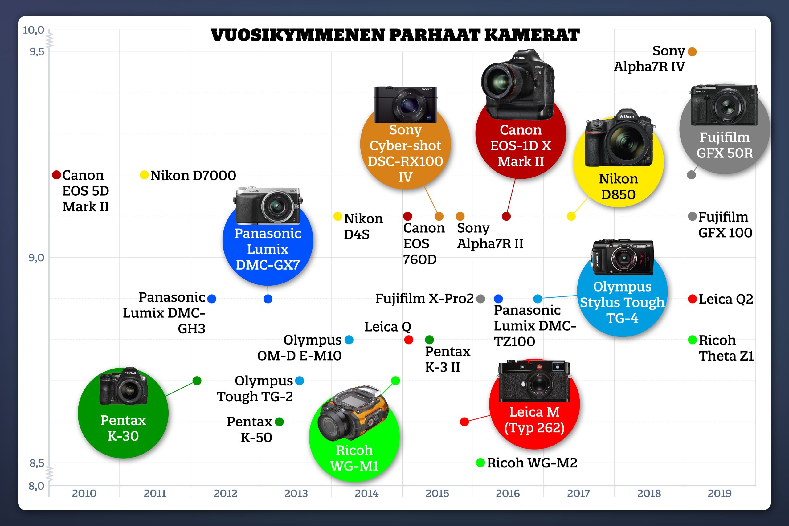 Vuosikymmenen parhaat kamerat