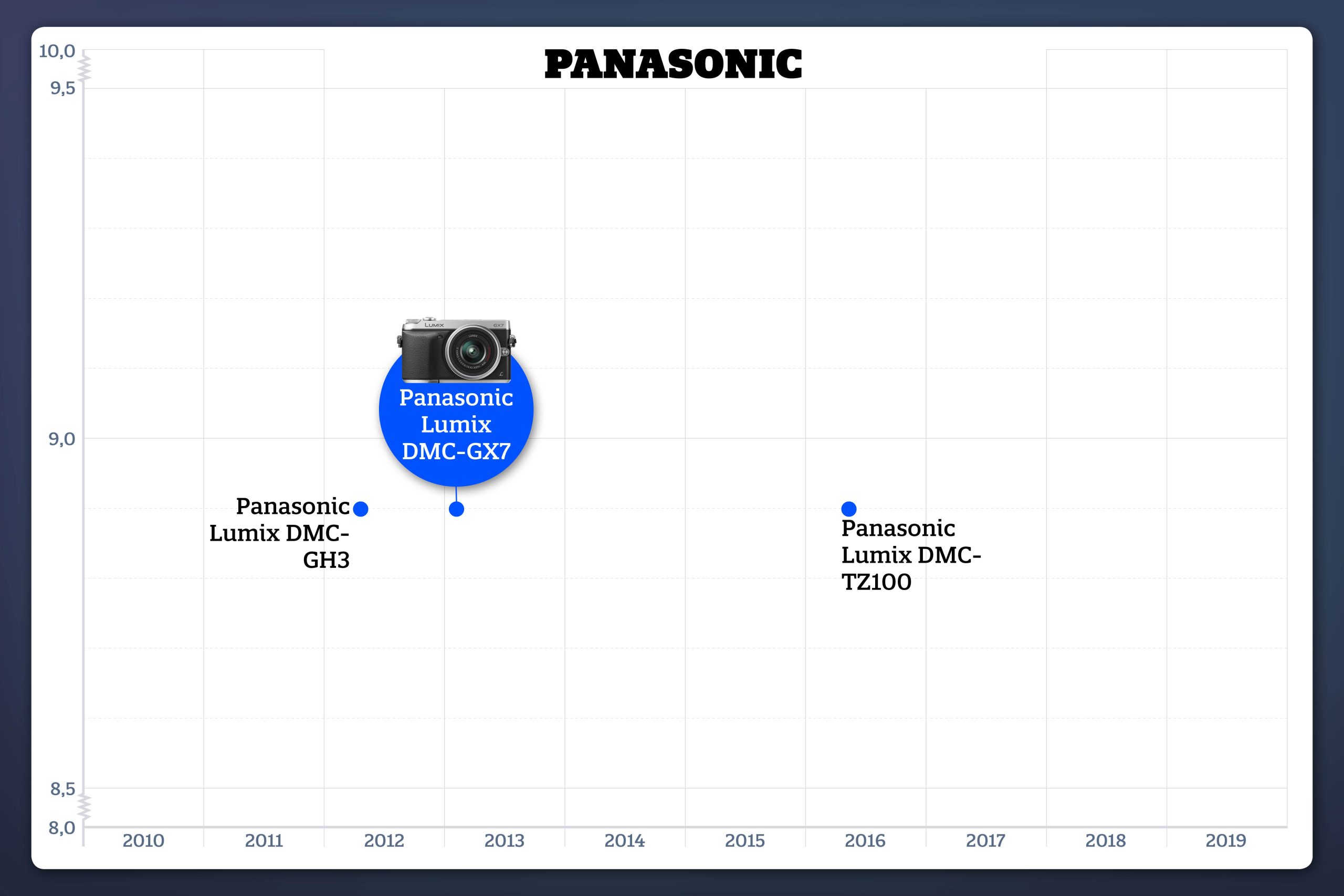 Panasonic