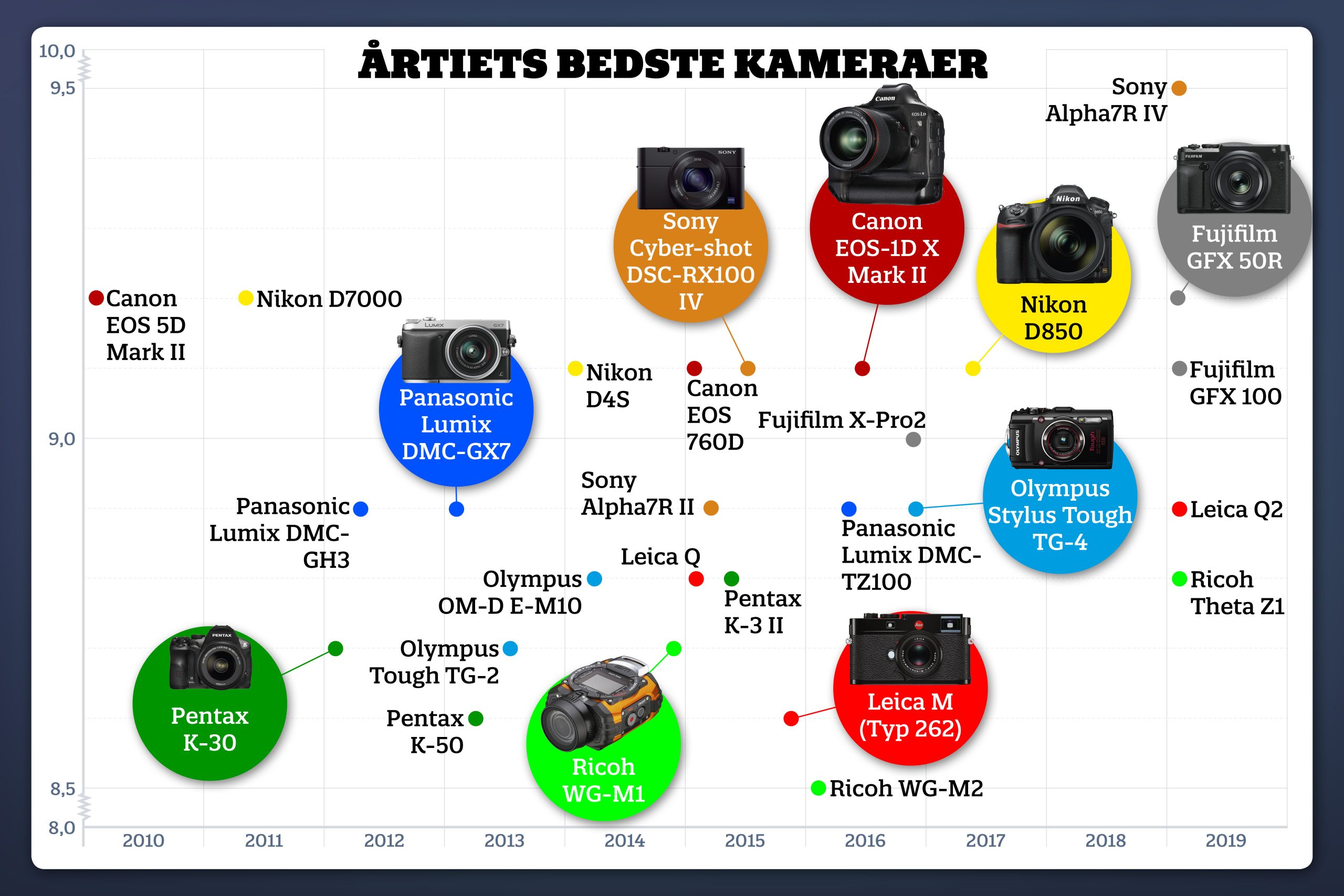 De bedste kameraer fra det sidste årti