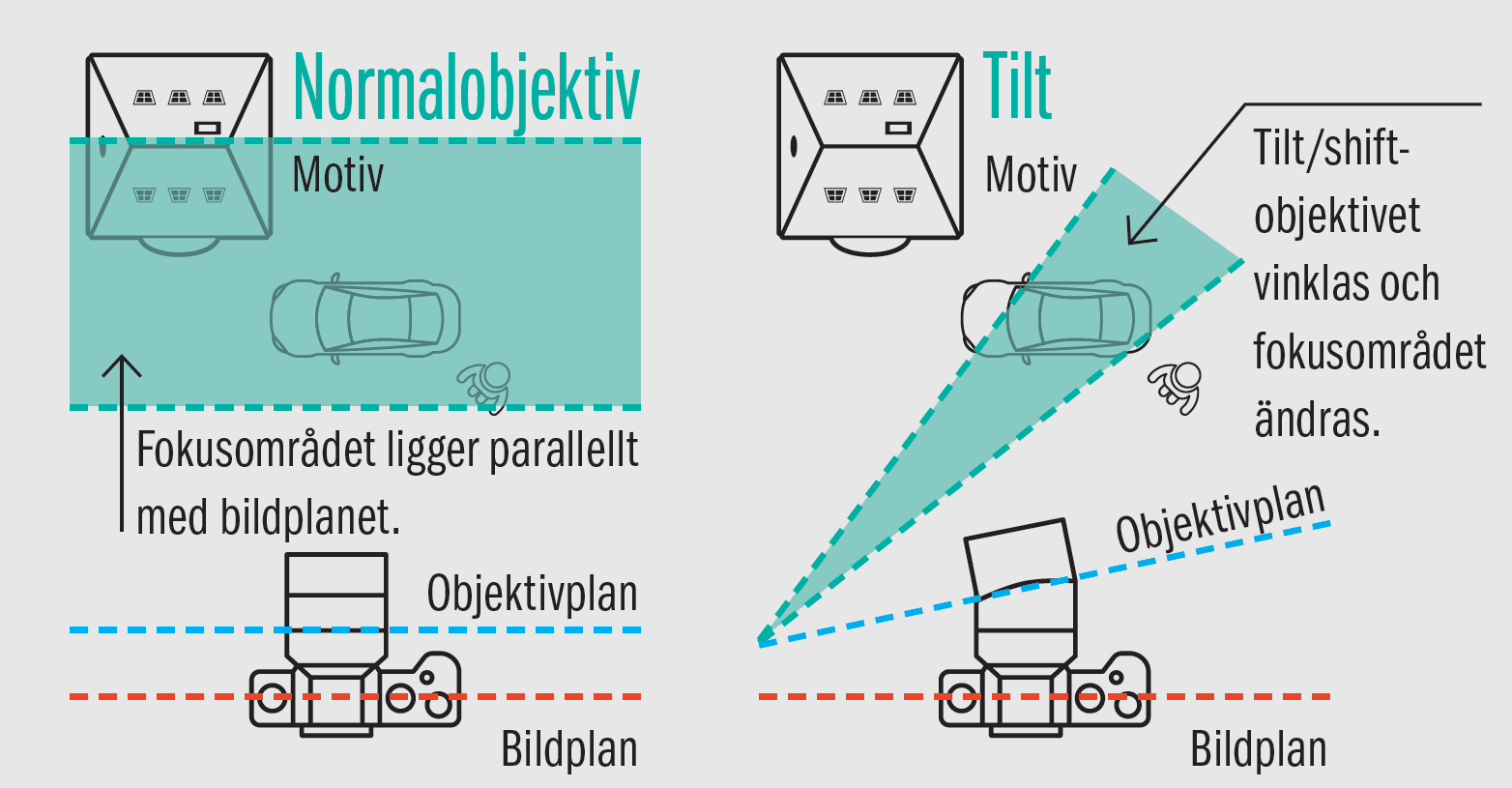 Så funkar tilt/shift-objektiv