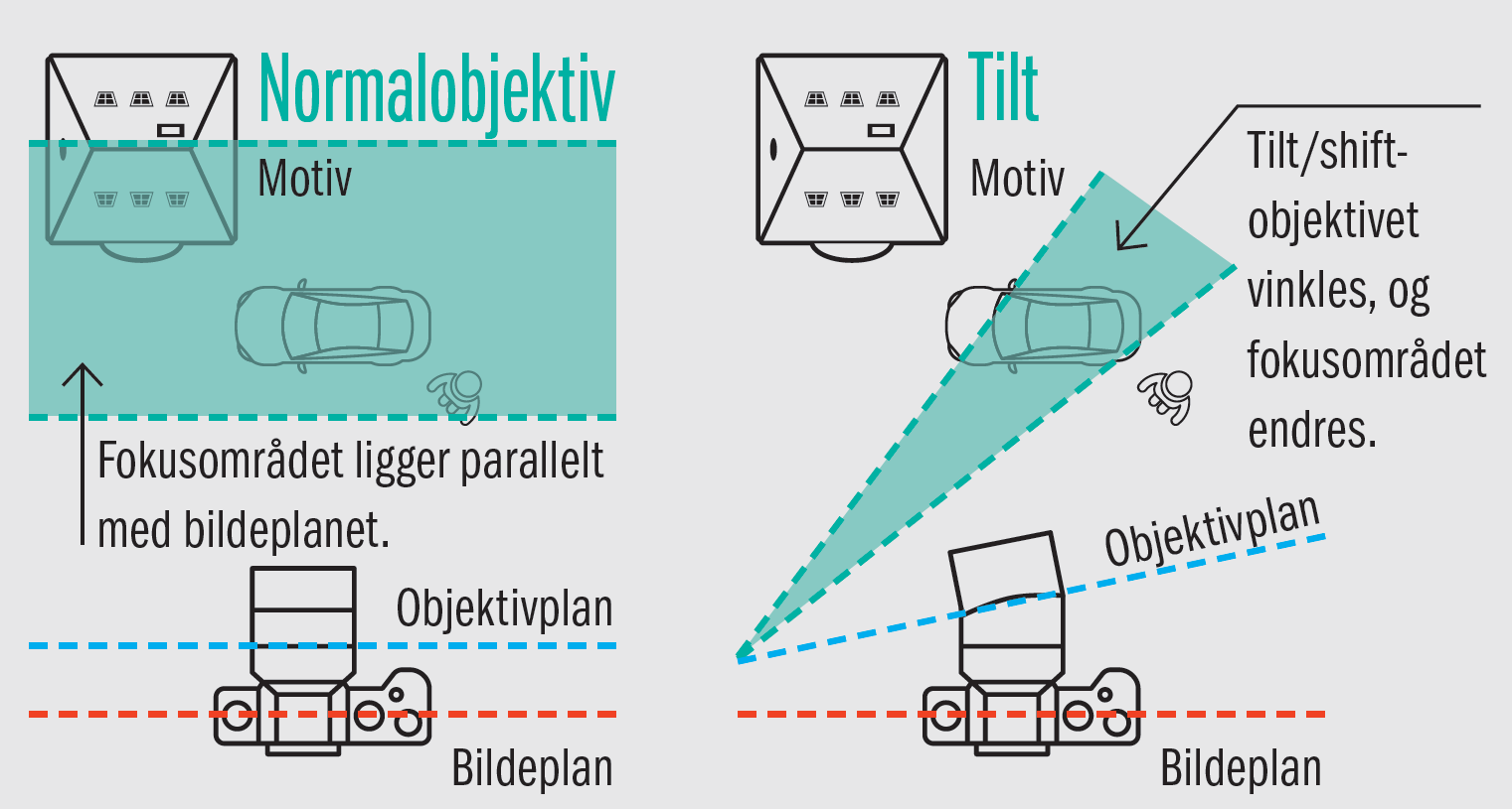 Slik fungerer tilt/shift-objektiver