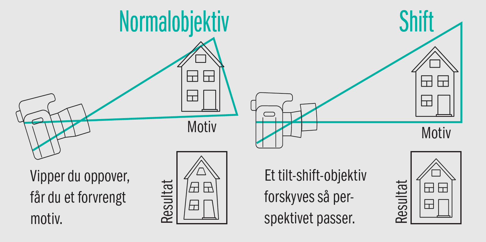 Slik fungerer tilt/shift-objektiver