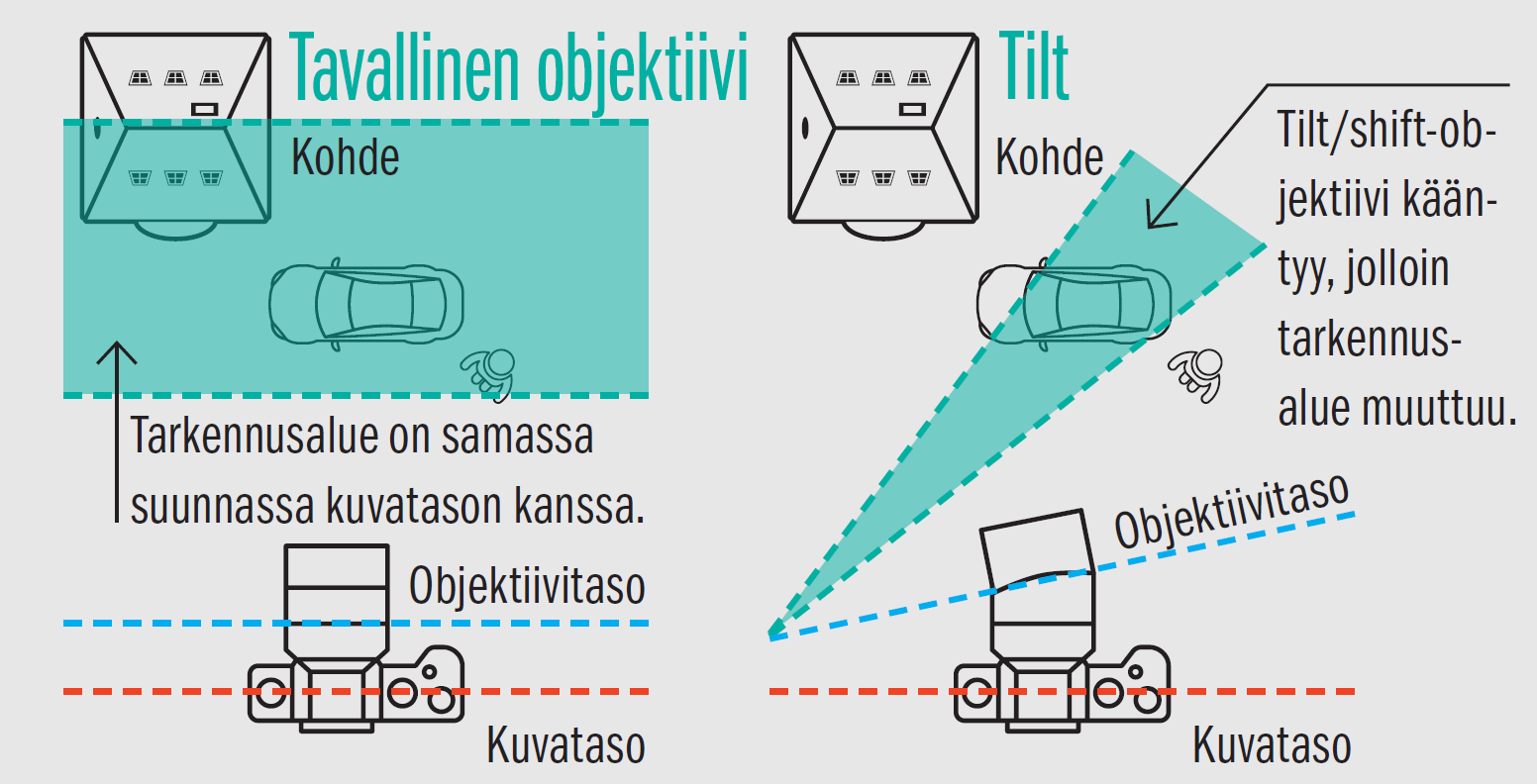 Näin toimivat tilt/shift-objektiivit