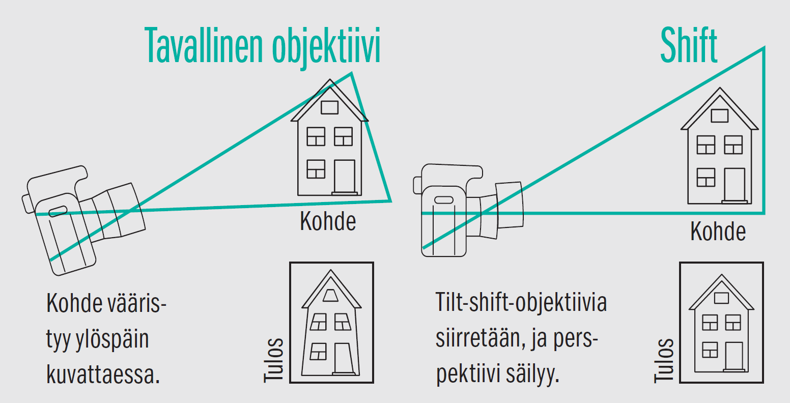 Näin toimivat tilt/shift-objektiivit