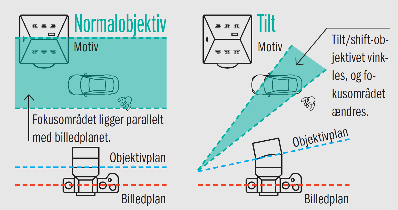 Sådan virker tilt/shift-objektiver