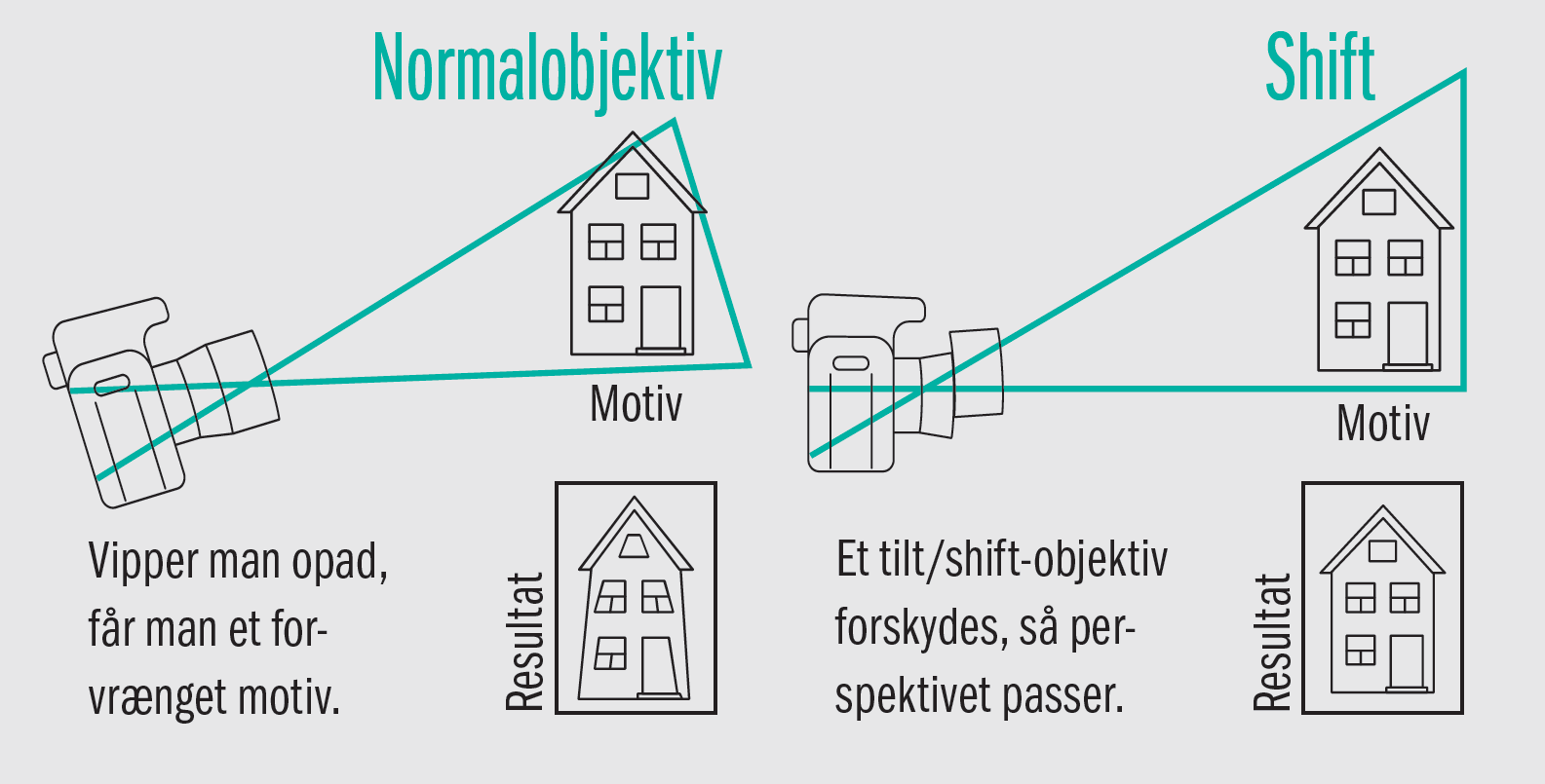 Sådan virker tilt/shift-objektiver