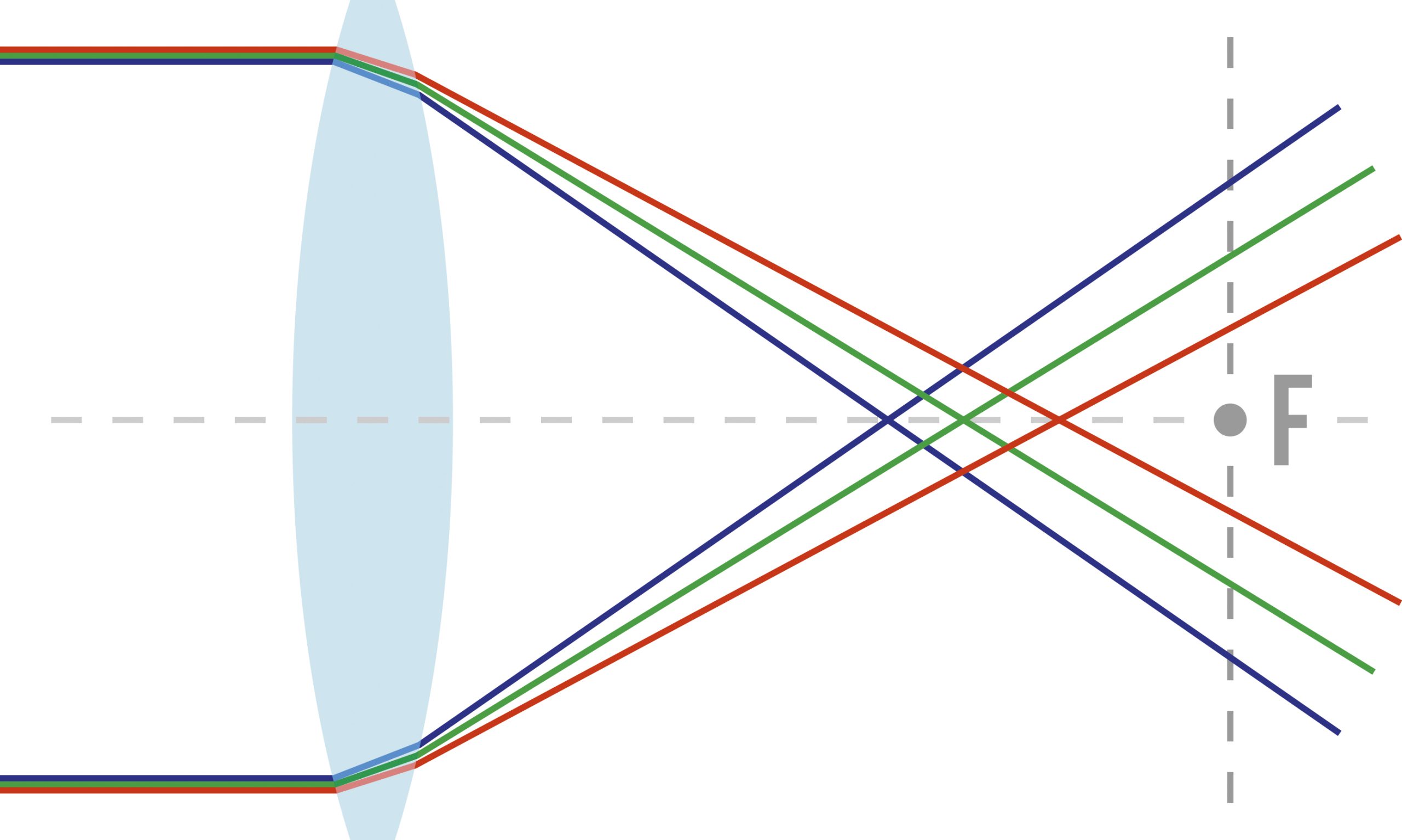 Kromaattinen poikkeama