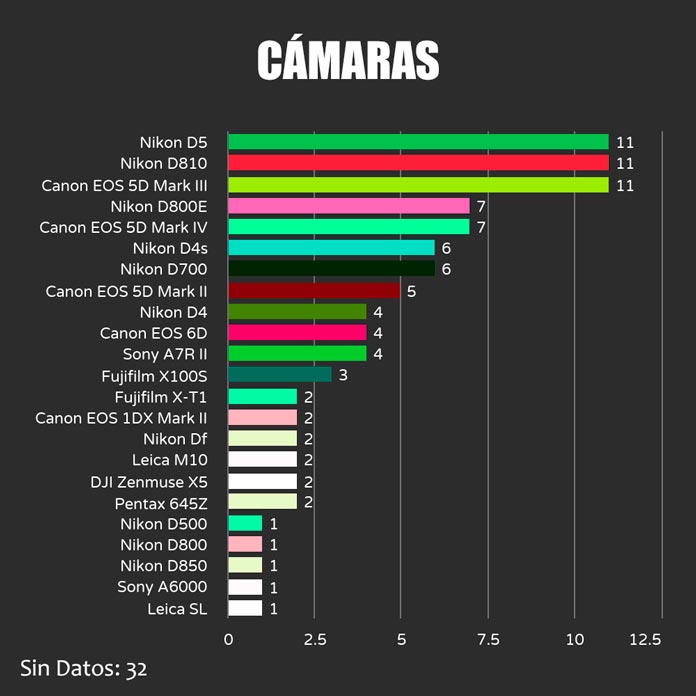 World Press Photo 2018 -kilpailussa käytetyt kamerat