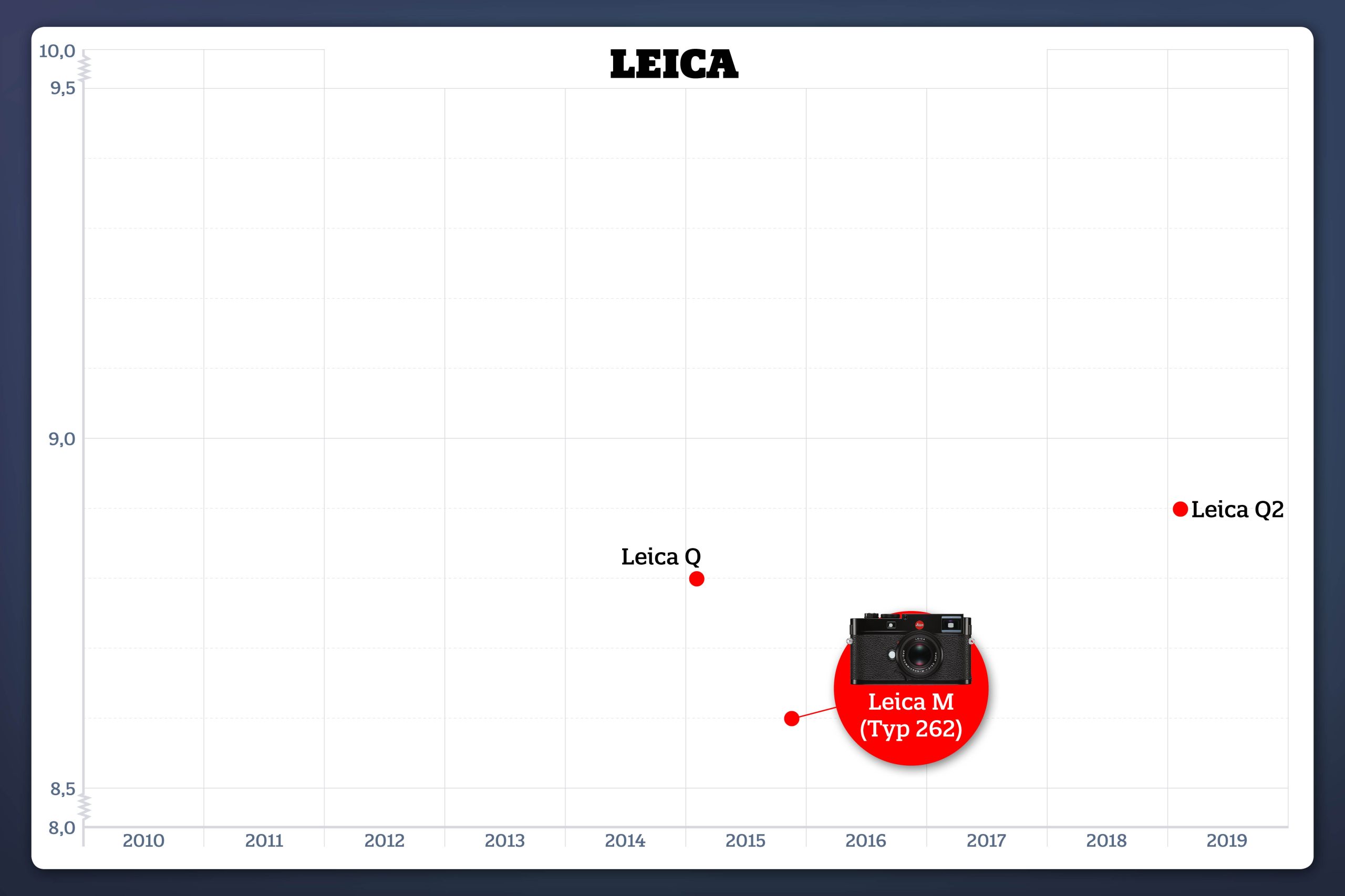 Leica