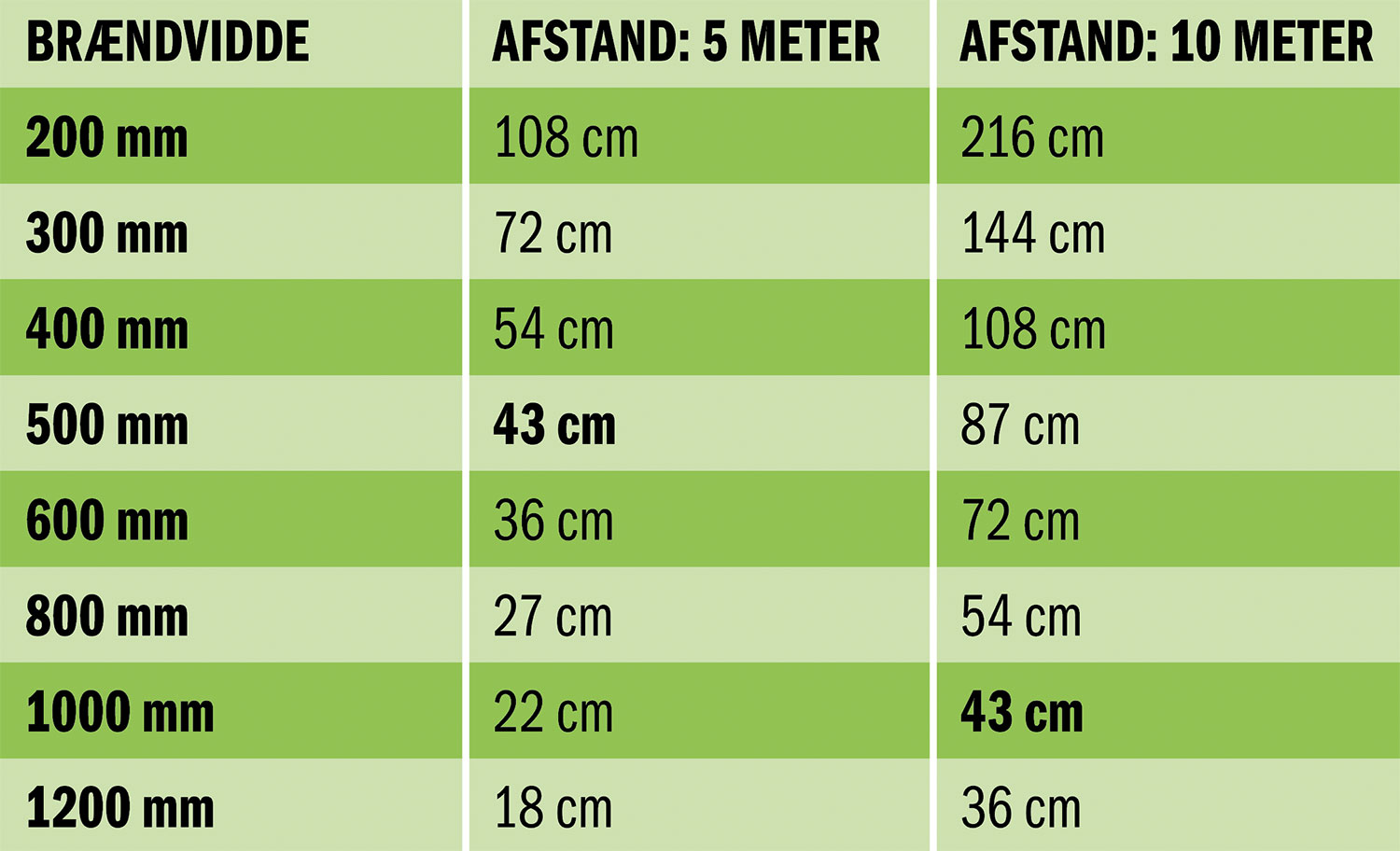 Skema med brændvidder