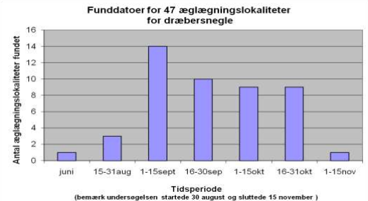 dræbersnegle æg dato