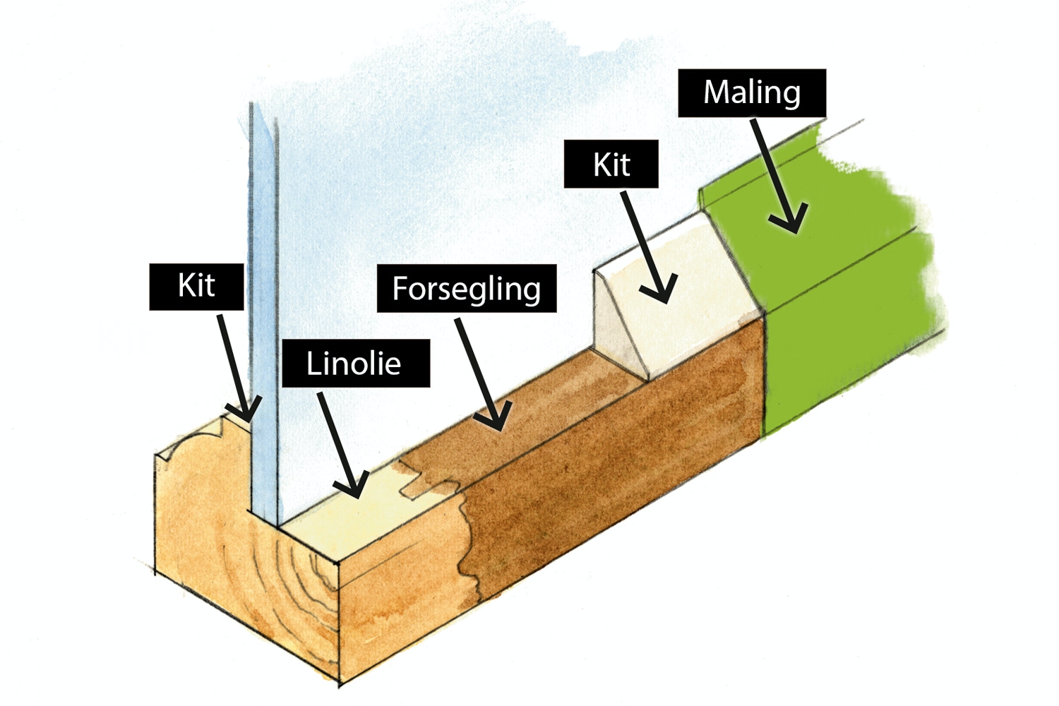 Vindueskit: Sådan kitter du vinduer med linoliekit - tegning