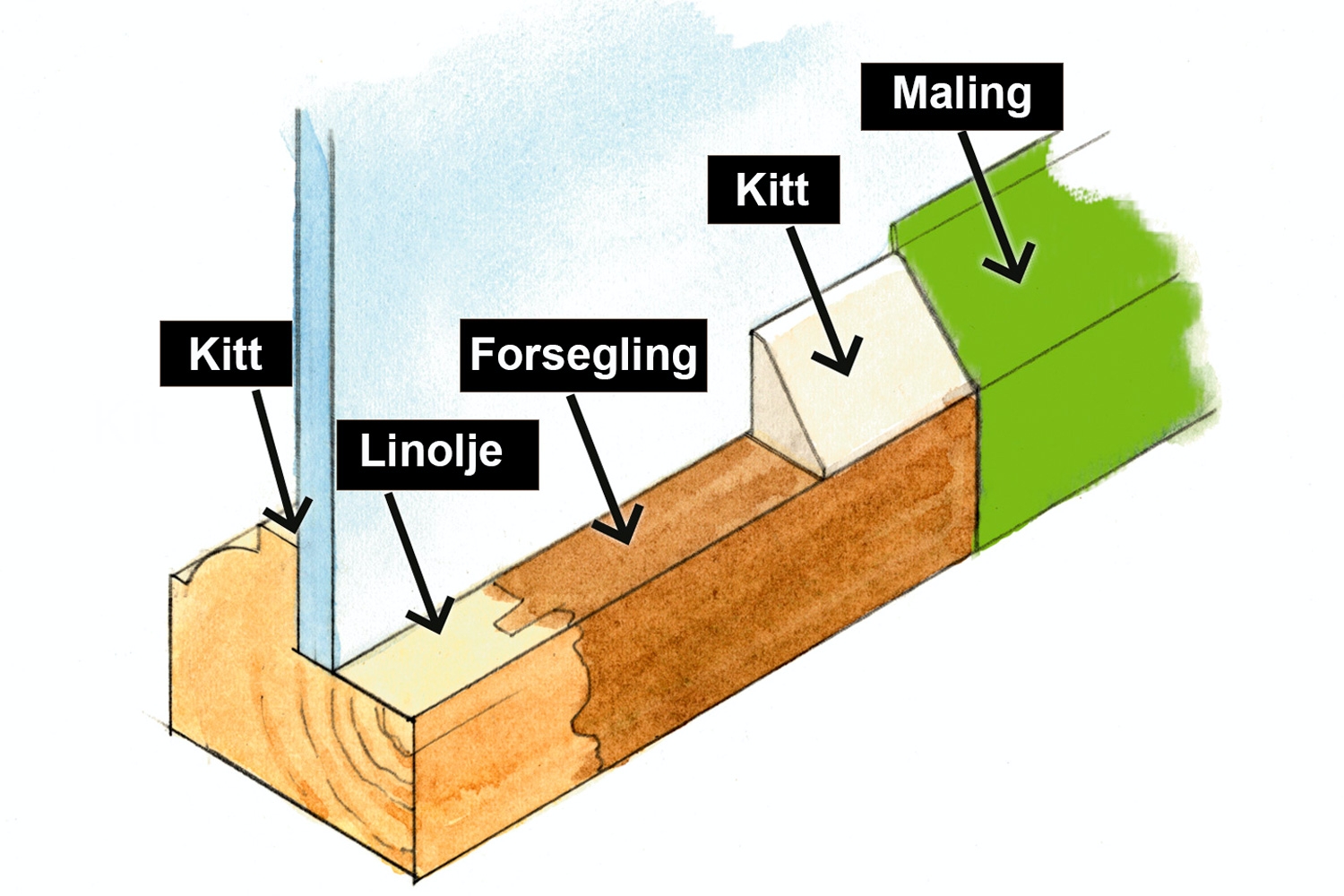 Vinduskitt: SLIK kitter du vinduer med linoljekitt