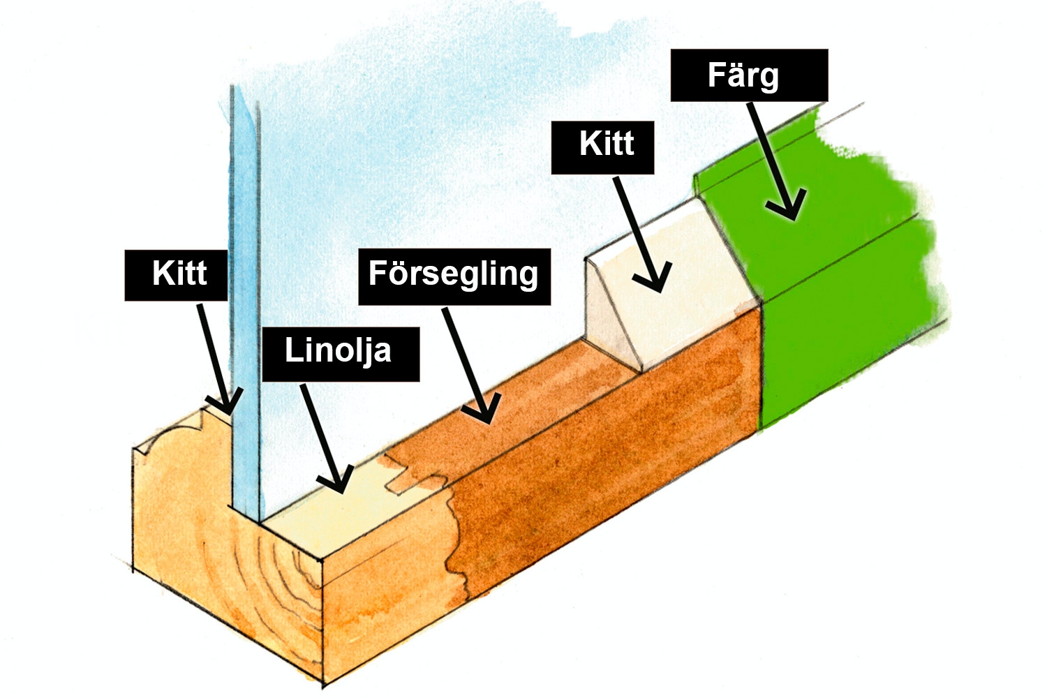 Fönsterkitt: Så här kittar du fönster