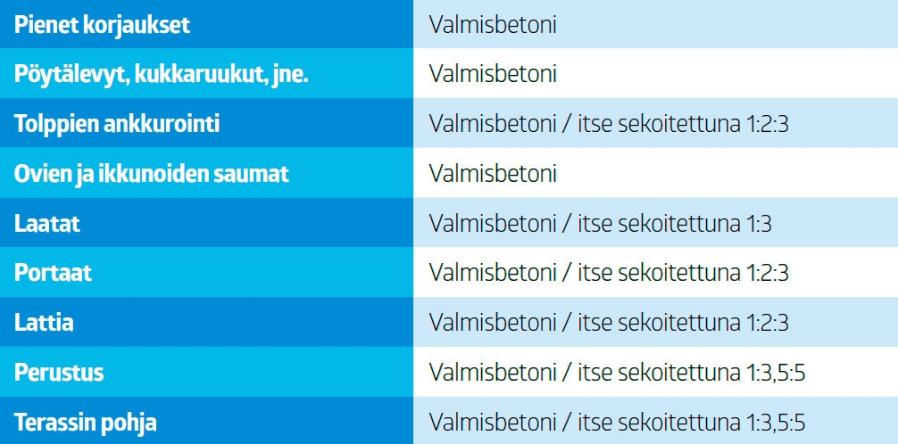 Betonin sekoitussuhde taulukko