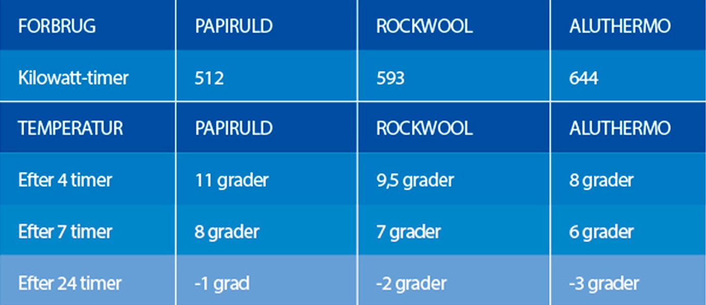 Isoleringsforsøgets resultater
