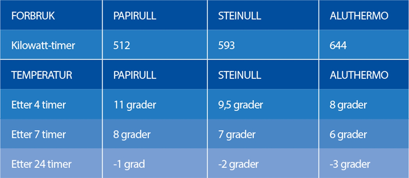 Isolasjonstest: Papirull, steinull eller Aluthermo