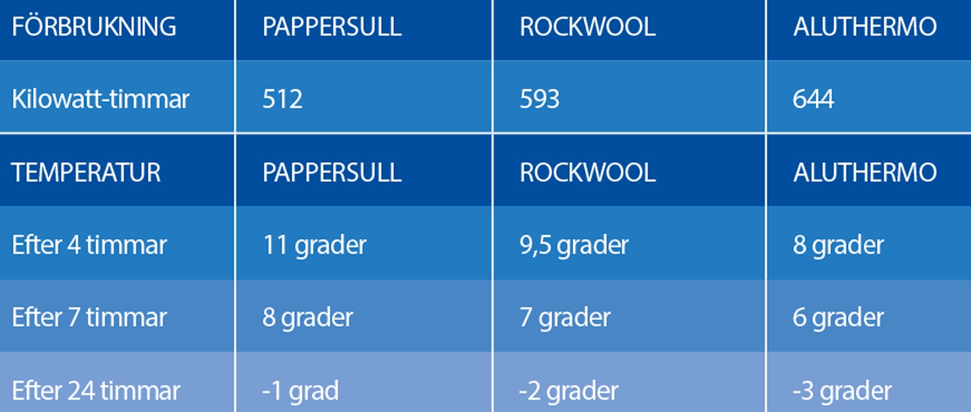 Isoleringstest – pappersull, Rockwool eller Aluthermo