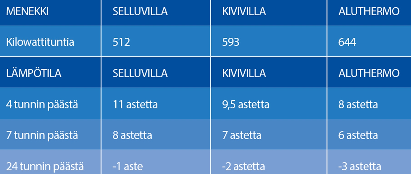 Eristyskokeilu: Selluvilla, kivivilla vai alumiinieriste?