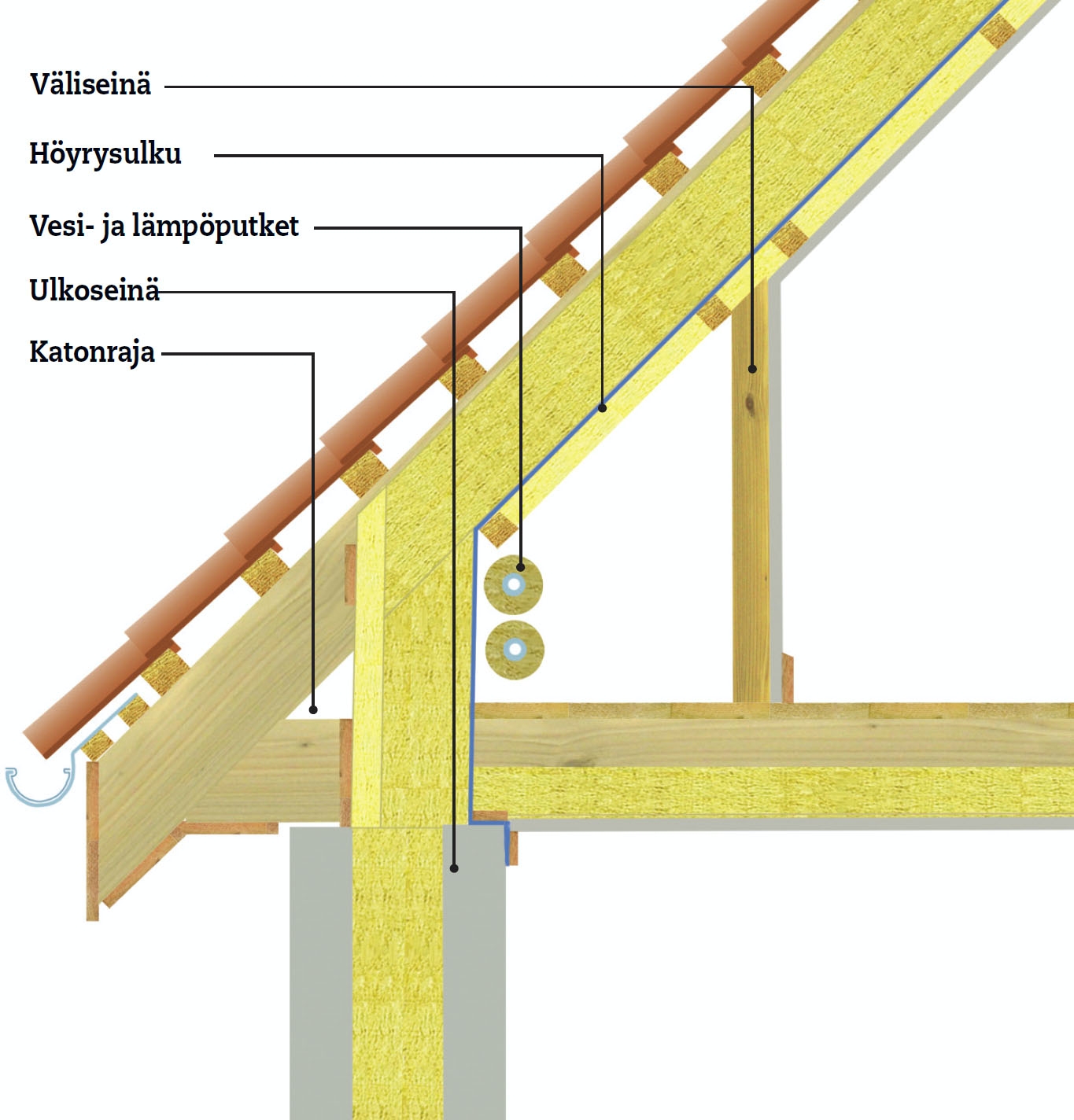 Kylmä ullakko hyötykäyttöön