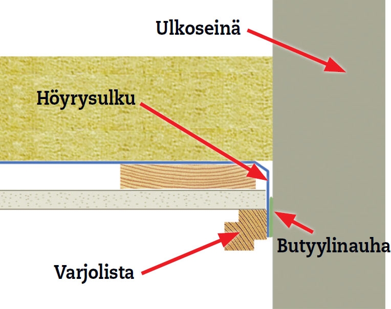 Käyttöullakko: Höyrysulun reunat