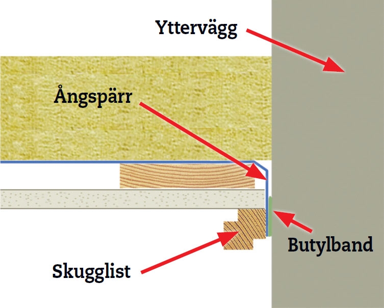 Inreda vind: Butylband