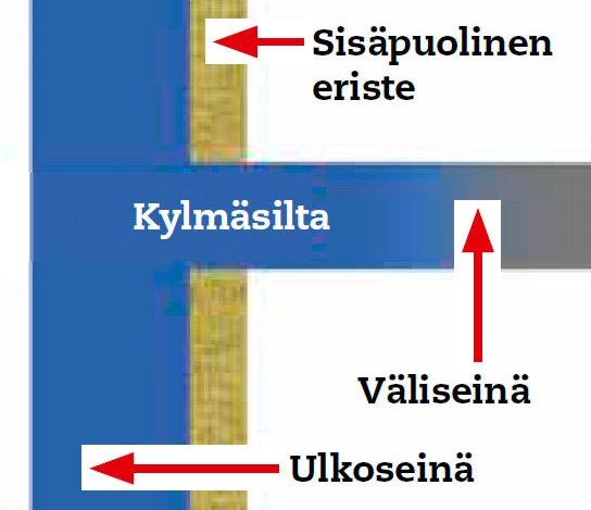 Sisäpuolinen eristeei kata väli-pohjia, lattioita ja väliseiniä