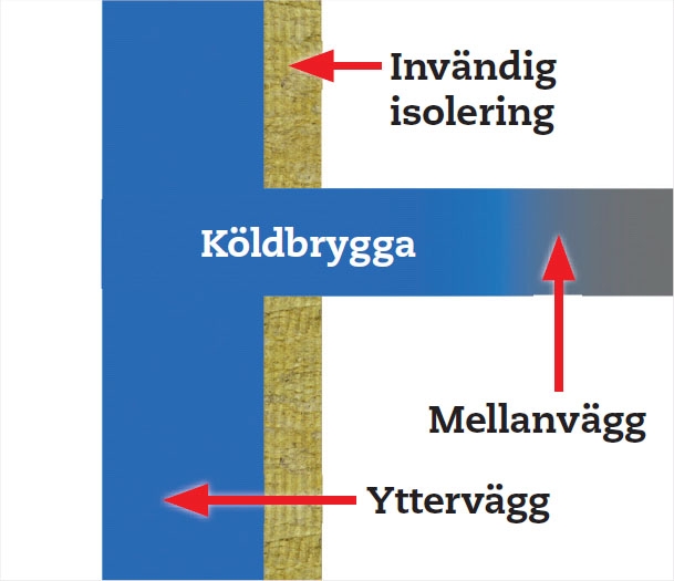 Invändig isolering