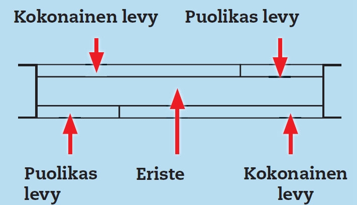 Oviaukon peittäminen