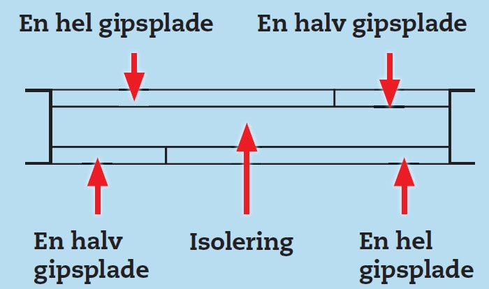 Hvordan blænder man en dør: Sådan placeres gipspladerne