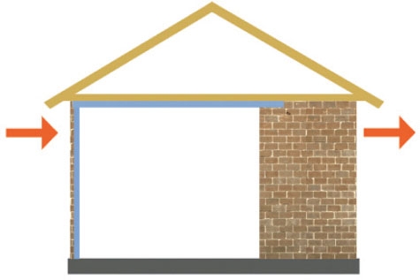 Vankankin talon pitkää seinärakennetta on usein jäykistettävä pilareilla