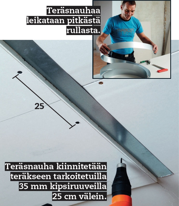 Kipsilevykatto: Päätysaumoja vahvistetaan teräsnauhalla