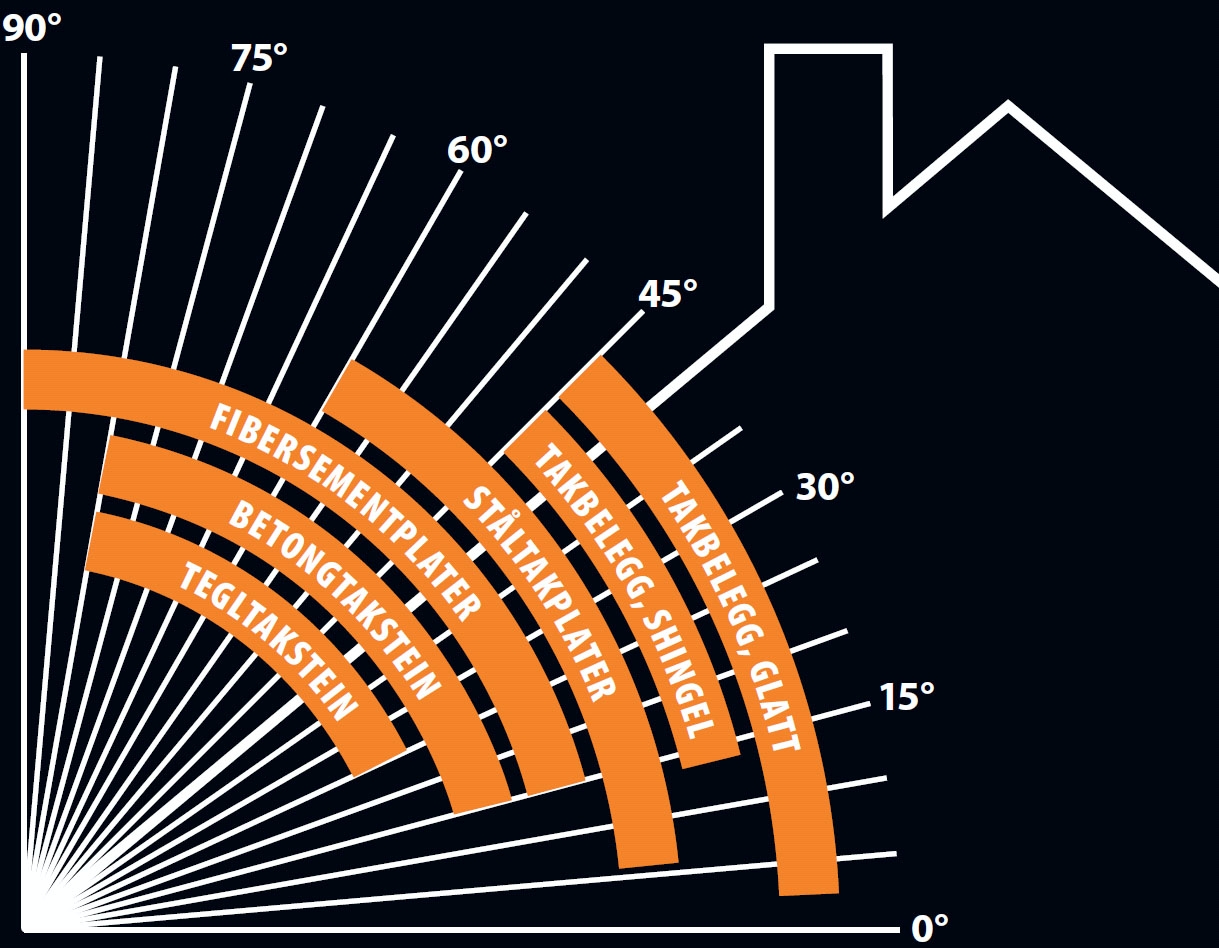 Guide til bra tak du kan legge selv